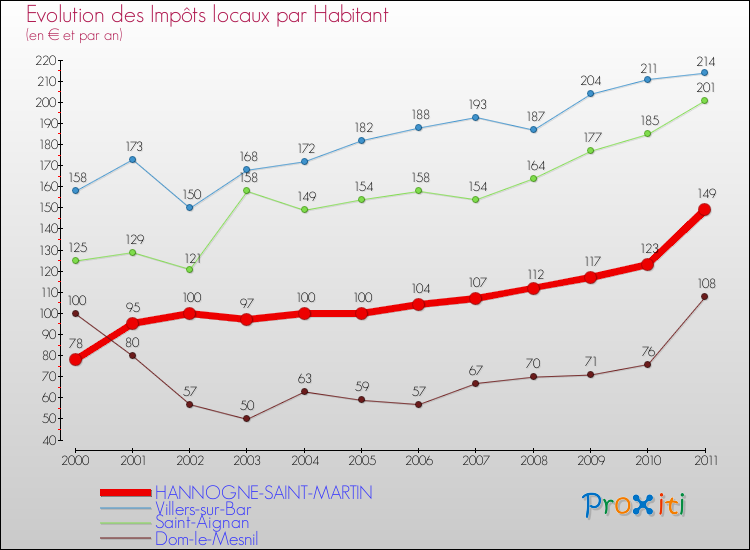 Evolution et montant des impôts locaux par Habitant pour HANNOGNE-SAINT-MARTIN et les communes proches Comparaison des impôts locaux par habitant pour HANNOGNE-SAINT-MARTIN et les communes voisines