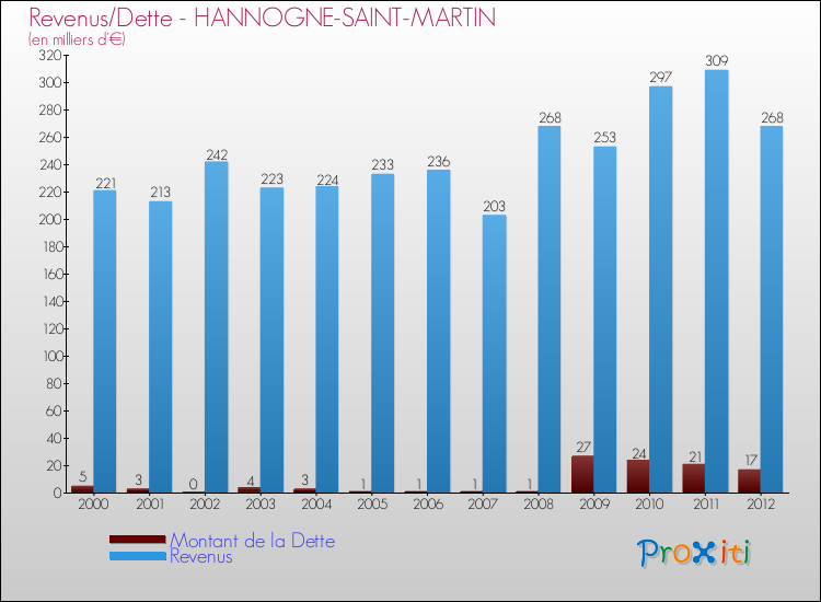 Evolution comparée de la dette et des revenus pour la commune de HANNOGNE-SAINT-MARTIN de 2000 à 2012 Comparaison de la dette et des revenus pour HANNOGNE-SAINT-MARTIN de 2000 à 2012