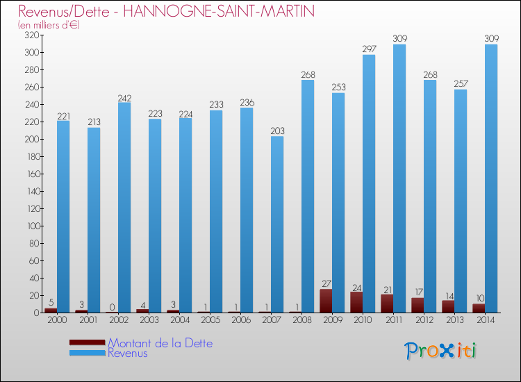 Evolution comparée de la dette et des revenus pour la commune de HANNOGNE-SAINT-MARTIN de 2000 à 2014 Comparaison de la dette et des revenus pour HANNOGNE-SAINT-MARTIN de 2000 à 2014