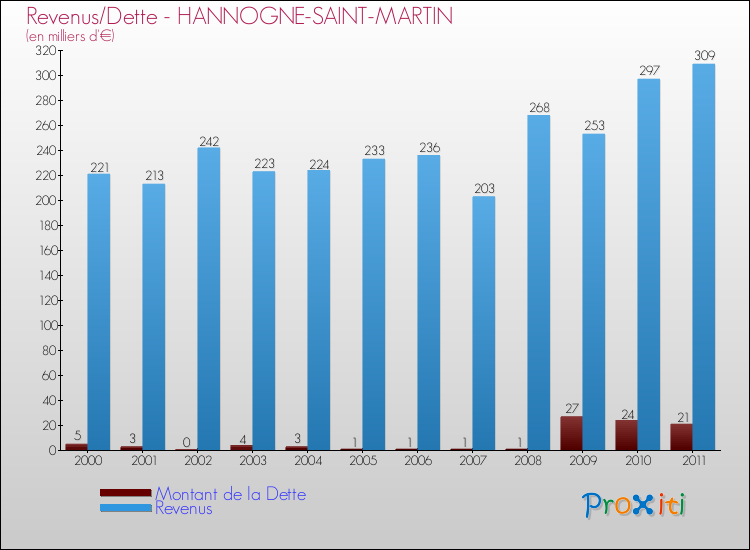 Evolution comparée de la dette et des revenus pour la commune de HANNOGNE-SAINT-MARTIN de 2000 à 2011 Comparaison de la dette et des revenus pour HANNOGNE-SAINT-MARTIN de 2000 à 2011