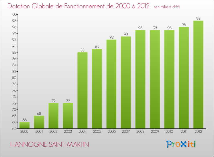 Evolution du montant de la Dotation Globale de Fonctionnement pour la commune de HANNOGNE-SAINT-MARTIN de 2000 à 2012 Evolution du montant de la Dotation Globale de Fonctionnement pour HANNOGNE-SAINT-MARTIN de 2000 à 2012