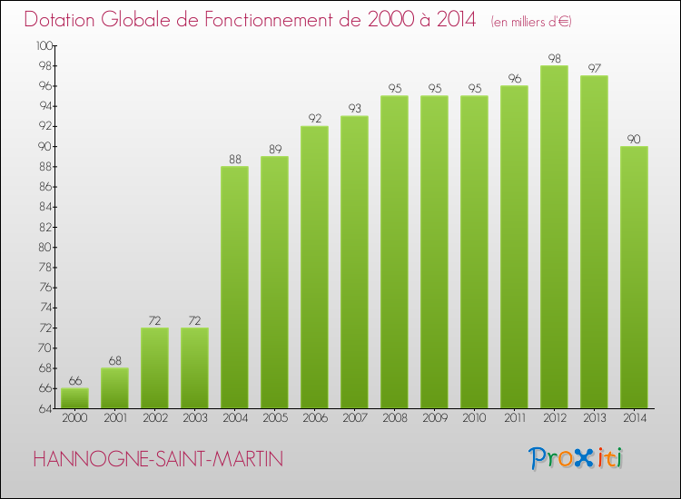 Evolution du montant de la Dotation Globale de Fonctionnement pour la commune de HANNOGNE-SAINT-MARTIN de 2000 à 2014 Evolution du montant de la Dotation Globale de Fonctionnement pour HANNOGNE-SAINT-MARTIN de 2000 à 2014