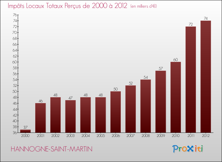 Evolution des Impôts Locaux pour la commune de HANNOGNE-SAINT-MARTIN de 2000 à 2012 Evolution des Impôts Locaux pour HANNOGNE-SAINT-MARTIN de 2000 à 2012