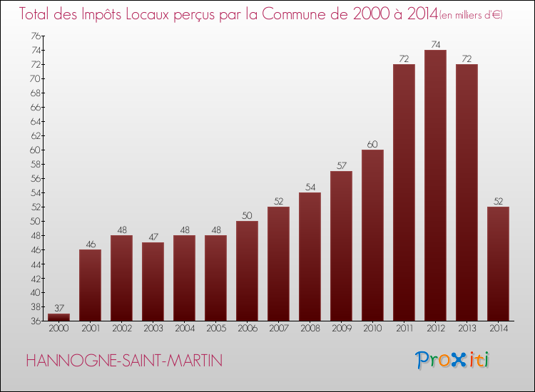 Evolution des Impôts Locaux pour la commune de HANNOGNE-SAINT-MARTIN de 2000 à 2014 Evolution des Impôts Locaux pour HANNOGNE-SAINT-MARTIN de 2000 à 2014