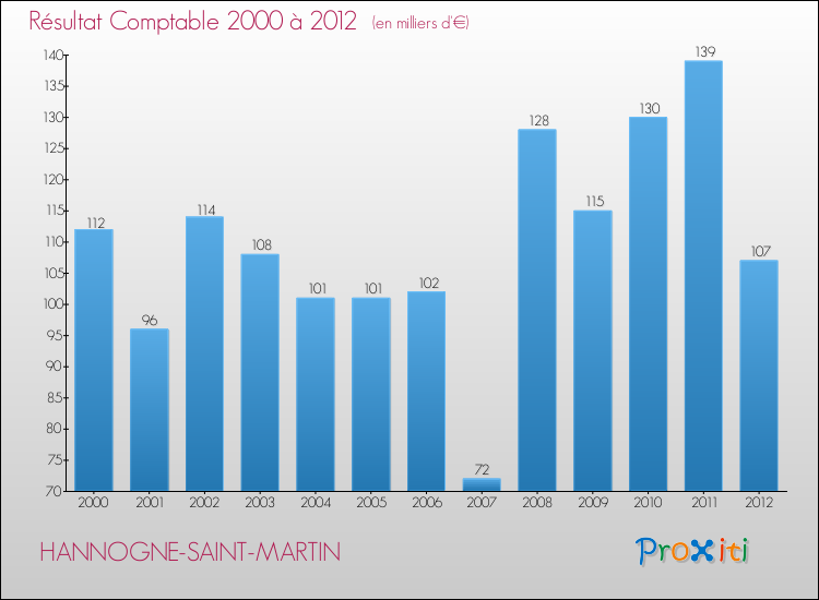 Evolution du résultat comptable pour la commune de HANNOGNE-SAINT-MARTIN de 2000 à 2012 Evolution du résultat comptable pour HANNOGNE-SAINT-MARTIN de 2000 à 2012