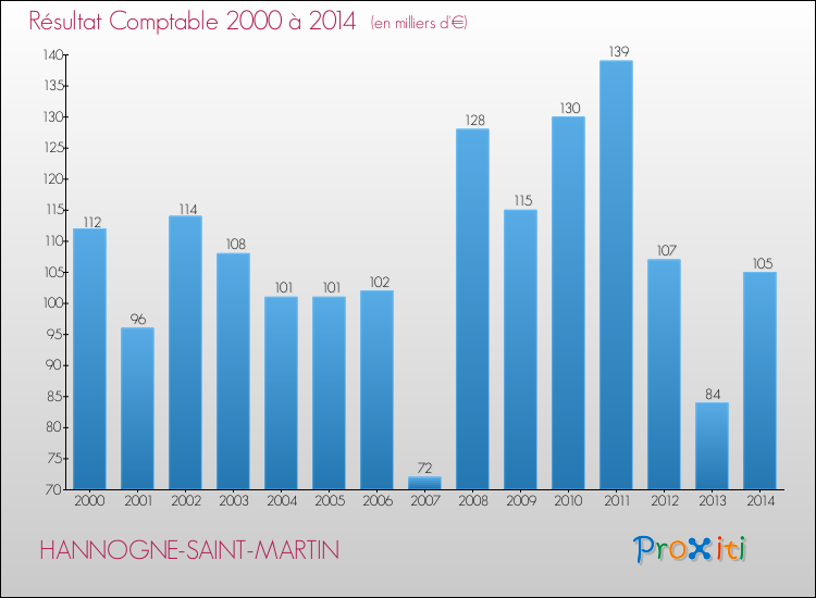 Evolution du résultat comptable pour la commune de HANNOGNE-SAINT-MARTIN de 2000 à 2014 Evolution du résultat comptable pour HANNOGNE-SAINT-MARTIN de 2000 à 2014