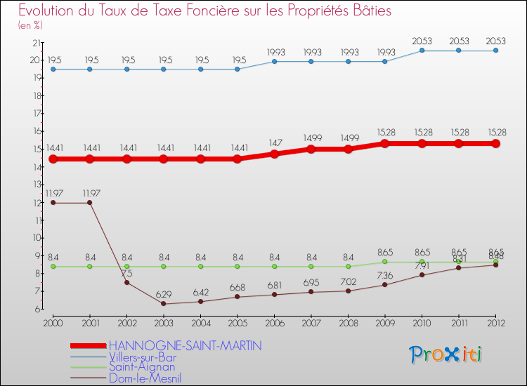 Evolution du taux de la taxe foncière sur le bati pour HANNOGNE-SAINT-MARTIN et les communes proches de 2000 à 2012 Comparaison des taux de taxe foncière sur le bati pour HANNOGNE-SAINT-MARTIN et les communes voisines de 2000 à 2012