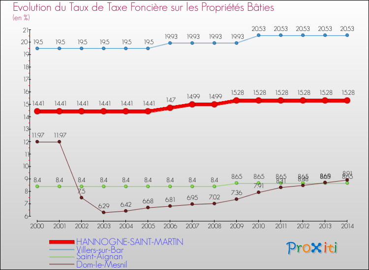 Evolution du taux de la taxe foncière sur le bati pour HANNOGNE-SAINT-MARTIN et les communes proches de 2000 à 2014 Comparaison des taux de taxe foncière sur le bati pour HANNOGNE-SAINT-MARTIN et les communes voisines de 2000 à 2014