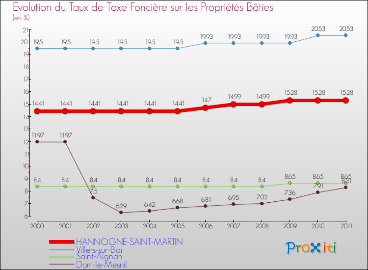 Evolution du taux de la taxe foncière sur le bati pour HANNOGNE-SAINT-MARTIN et les communes proches Comparaison des taux de taxe foncière sur le bati pour HANNOGNE-SAINT-MARTIN et les communes voisines