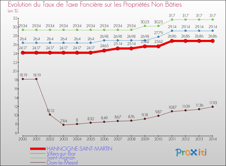 Evolution du taux de la taxe foncière sur les immeubles et terrains non batis pour HANNOGNE-SAINT-MARTIN et les communes proches de 2000 à 2014 Comparaison des taux de la taxe foncière sur les immeubles et terrains non batis pour HANNOGNE-SAINT-MARTIN et les communes voisines de 2000 à 2014