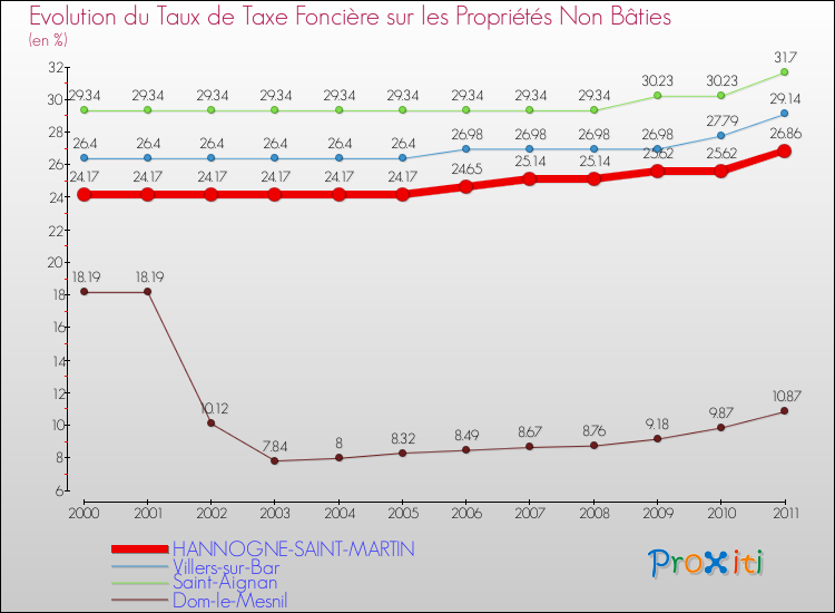 Evolution du taux de la taxe foncière sur les immeubles et terrains non batis pour HANNOGNE-SAINT-MARTIN et les communes proches Comparaison des taux de la taxe foncière sur les immeubles et terrains non batis pour HANNOGNE-SAINT-MARTIN et les communes voisines