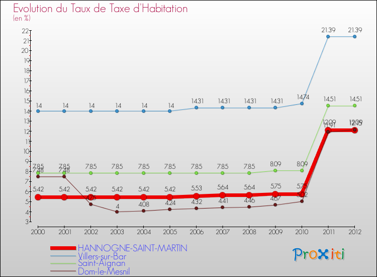 Evolution du taux de la taxe d'habitation pour HANNOGNE-SAINT-MARTIN et les communes proches Comparaison des taux de la taxe d'habitation pour HANNOGNE-SAINT-MARTIN et les communes voisines