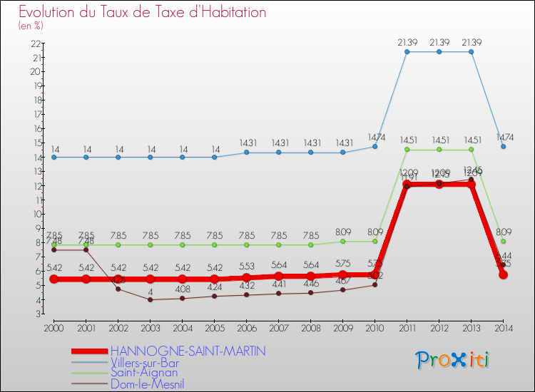 Evolution du taux de la taxe d'habitation pour HANNOGNE-SAINT-MARTIN et les communes proches de 2000 à 2014 Comparaison des taux de la taxe d'habitation pour HANNOGNE-SAINT-MARTIN et les communes voisines de 2000 à 2014