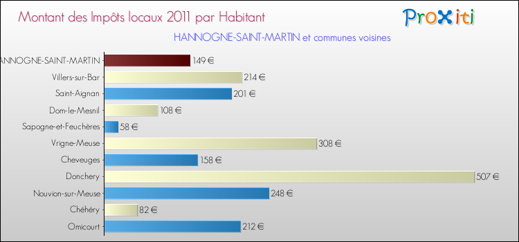 Montant des impôts locaux par Habitant pour HANNOGNE-SAINT-MARTIN et les communes proches Comparaison des impôts locaux par habitant pour HANNOGNE-SAINT-MARTIN et les communes voisines