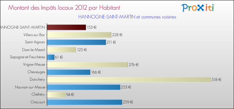 Montant des impôts locaux par Habitant pour HANNOGNE-SAINT-MARTIN et les communes proches Comparaison des impôts locaux par habitant pour HANNOGNE-SAINT-MARTIN et les communes voisines