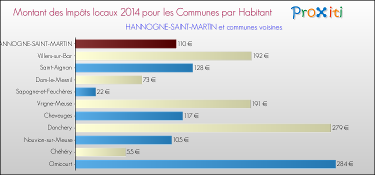 Montant des impôts locaux par Habitant pour HANNOGNE-SAINT-MARTIN et les communes proches en 2014 Comparaison des impôts locaux par habitant pour HANNOGNE-SAINT-MARTIN et les communes voisines en 2014