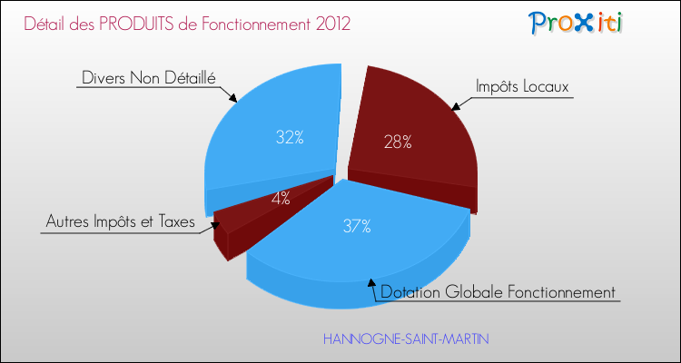 Décomposition du Budget de Fonctionnement 2012 de la commune de HANNOGNE-SAINT-MARTIN Budget de Fonctionnement 2012 pour la commune de HANNOGNE-SAINT-MARTIN