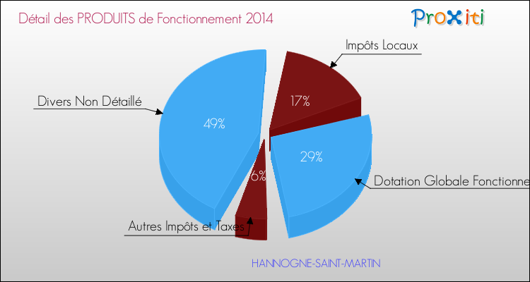 Décomposition du Budget de Fonctionnement 2014 de la commune de HANNOGNE-SAINT-MARTIN Budget de Fonctionnement 2014 pour la commune de HANNOGNE-SAINT-MARTIN