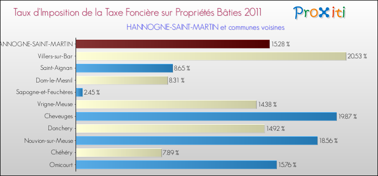 Taux d'imposition de la taxe foncière sur le bati 2011 pour HANNOGNE-SAINT-MARTIN et les communes proches Comparaison des taux d'imposition de la taxe foncière sur le bati 2011 pour HANNOGNE-SAINT-MARTIN et les communes voisines