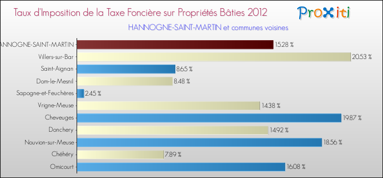 Taux d'imposition de la taxe foncière sur le bati 2012 pour HANNOGNE-SAINT-MARTIN et les communes proches Comparaison des taux d'imposition de la taxe foncière sur le bati 2012 pour HANNOGNE-SAINT-MARTIN et les communes voisines