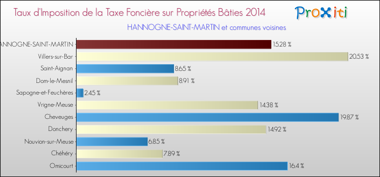 Taux d'imposition de la taxe foncière sur le bati 2014 pour HANNOGNE-SAINT-MARTIN et les communes proches Comparaison des taux d'imposition de la taxe foncière sur le bati 2014 pour HANNOGNE-SAINT-MARTIN et les communes voisines