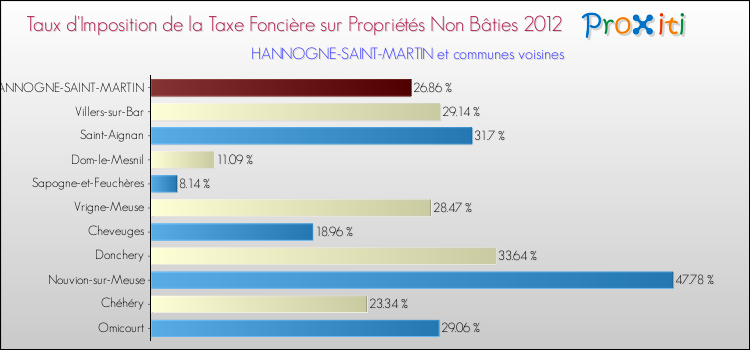 Taux d'imposition de la taxe foncière sur les immeubles et terrains non batis 2012 pour HANNOGNE-SAINT-MARTIN et les communes proches Comparaison des taux d'imposition de la taxe foncière sur les immeubles et terrains non batis 2012 pour HANNOGNE-SAINT-MARTIN et les communes voisines