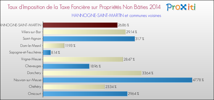 Taux d'imposition de la taxe foncière sur les immeubles et terrains non batis 2014 pour HANNOGNE-SAINT-MARTIN et les communes proches Comparaison des taux d'imposition de la taxe foncière sur les immeubles et terrains non batis 2014 pour HANNOGNE-SAINT-MARTIN et les communes voisines