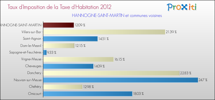 Taux d'imposition de la taxe d'habitation 2012 pour HANNOGNE-SAINT-MARTIN et les communes proches Comparaison des taux d'imposition de la taxe d'habitation 2012 pour HANNOGNE-SAINT-MARTIN et les communes voisines