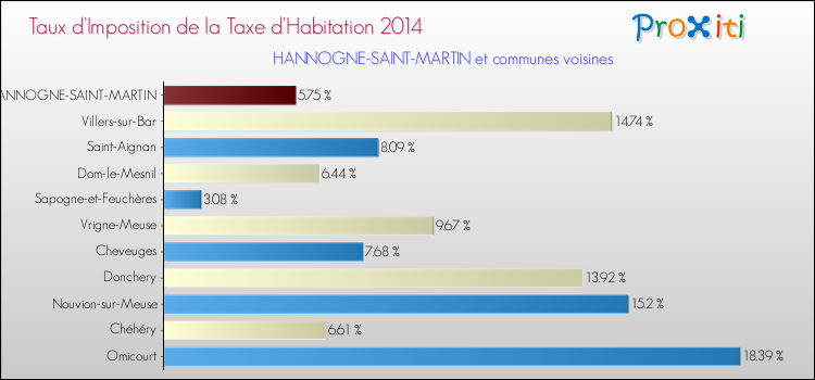 Taux d'imposition de la taxe d'habitation 2014 pour HANNOGNE-SAINT-MARTIN et les communes proches Comparaison des taux d'imposition de la taxe d'habitation 2014 pour HANNOGNE-SAINT-MARTIN et les communes voisines