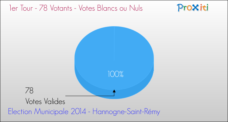 Votes blancs ou nuls au 1er Tour des Elections Municipales 2014 de la commune de Hannogne-Saint-Rémy Elections Municipales 2014 - Votes blancs ou nuls au 1er Tour pour la commune de Hannogne-Saint-Rémy
