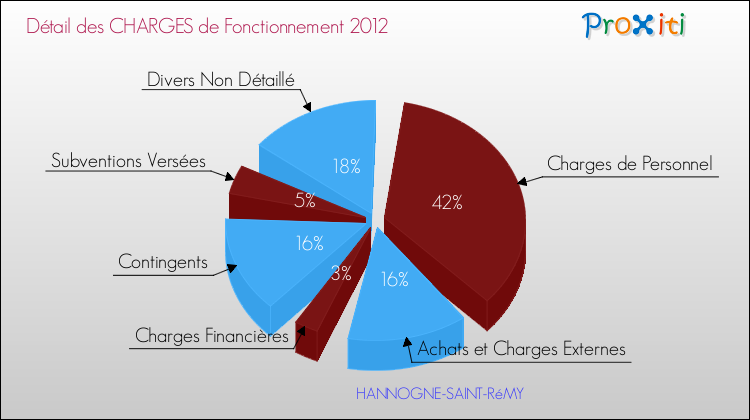 Décomposition des Charges de Fonctionnement 2012 de la commune de HANNOGNE-SAINT-RéMY Charges de Fonctionnement 2012 pour la commune de HANNOGNE-SAINT-RéMY
