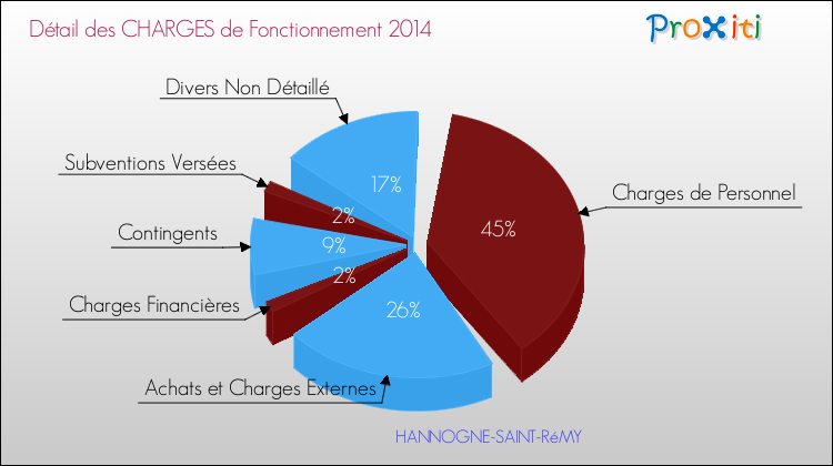 Décomposition des Charges de Fonctionnement 2014 de la commune de HANNOGNE-SAINT-RéMY Charges de Fonctionnement 2014 pour la commune de HANNOGNE-SAINT-RéMY