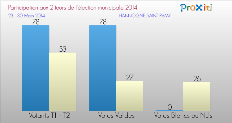 Participation comparée des 2 tours des Elections Municipales 2014 de la commune de HANNOGNE-SAINT-RéMY Elections Municipales 2014 - Participation comparée des 2 tours pour la commune de HANNOGNE-SAINT-RéMY