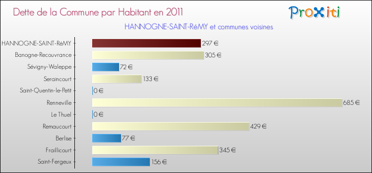 Dette par habitant de la commune en 2011 pour HANNOGNE-SAINT-RéMY et les communes proches Comparaison de la dette par habitant de la commune en 2011 pour HANNOGNE-SAINT-RéMY et les communes voisines