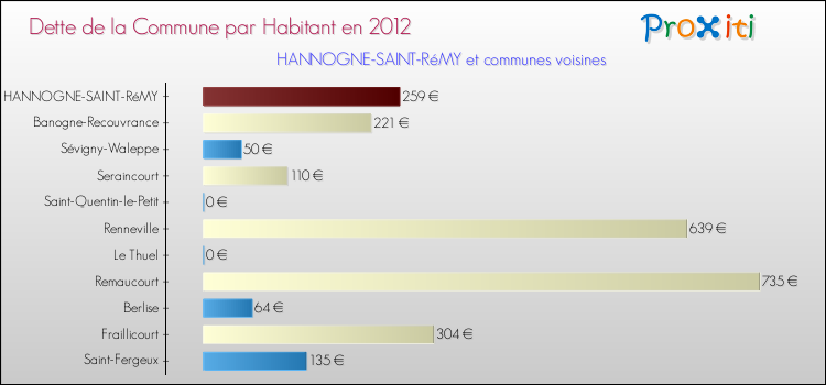 Dette par habitant de la commune en 2012 pour HANNOGNE-SAINT-RéMY et les communes proches Comparaison de la dette par habitant de la commune en 2012 pour HANNOGNE-SAINT-RéMY et les communes voisines
