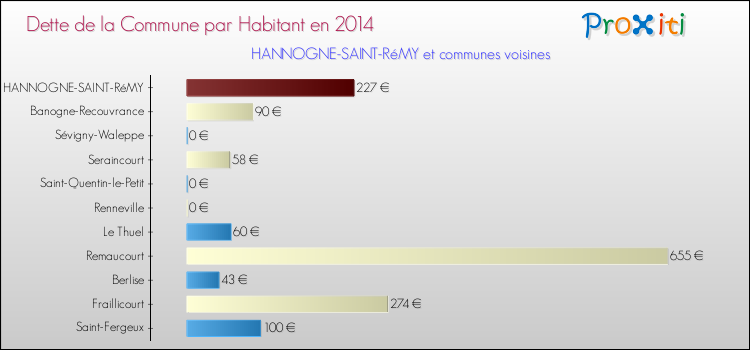 Dette par habitant de la commune en 2014 pour HANNOGNE-SAINT-RéMY et les communes proches Comparaison de la dette par habitant de la commune en 2014 pour HANNOGNE-SAINT-RéMY et les communes voisines
