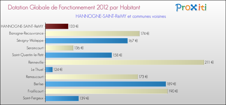 Montant des dotations globales de fonctionnement DGF par Habitant pour HANNOGNE-SAINT-RéMY et les communes proches Comparaison des des dotations globales de fonctionnement DGF par habitant pour HANNOGNE-SAINT-RéMY et les communes voisines