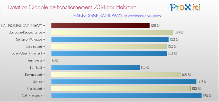 Montant des dotations globales de fonctionnement DGF par Habitant pour HANNOGNE-SAINT-RéMY et les communes proches en 2014. Comparaison des des dotations globales de fonctionnement DGF par habitant pour HANNOGNE-SAINT-RéMY et les communes voisines en 2014.