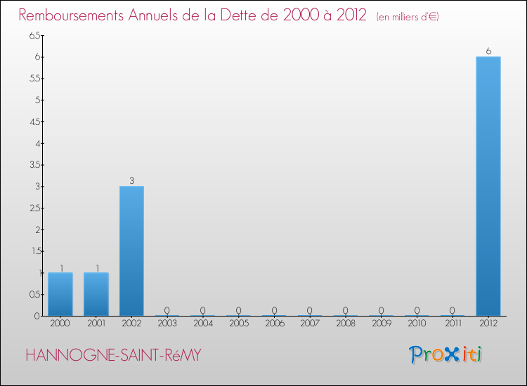 Evolution de l'annuité de la dette pour la commune de HANNOGNE-SAINT-RéMY de 2000 à 2012 Annuités de la dette pour HANNOGNE-SAINT-RéMY de 2000 à 2012