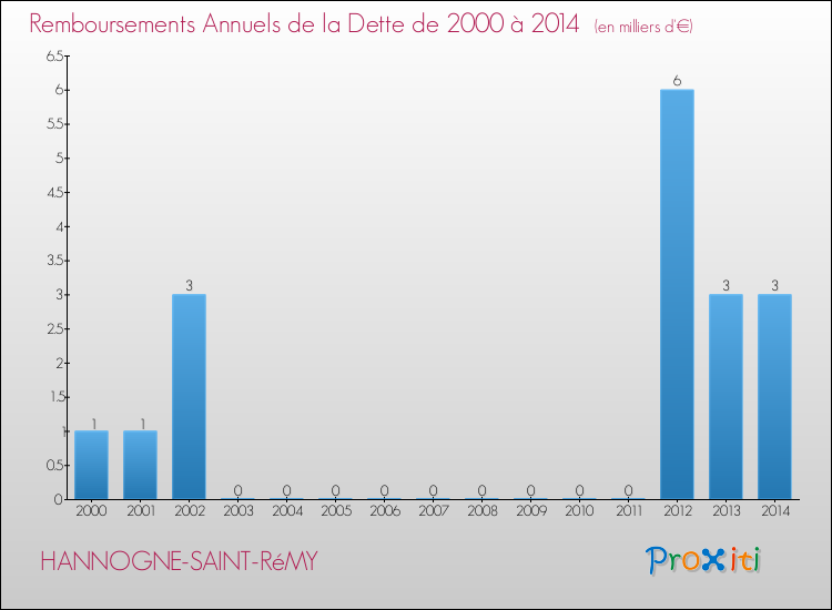 Evolution de l'annuité de la dette pour la commune de HANNOGNE-SAINT-RéMY de 2000 à 2014 Annuités de la dette pour HANNOGNE-SAINT-RéMY de 2000 à 2014