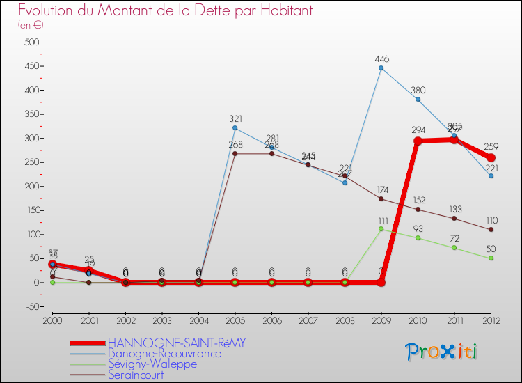 Evolution de la dette par habitant pour la commune de HANNOGNE-SAINT-RéMY et les communes proches de 2000 à 2012 Comparaison de la dette par habitant pour HANNOGNE-SAINT-RéMY et les communes voisines de 2000 à 2012