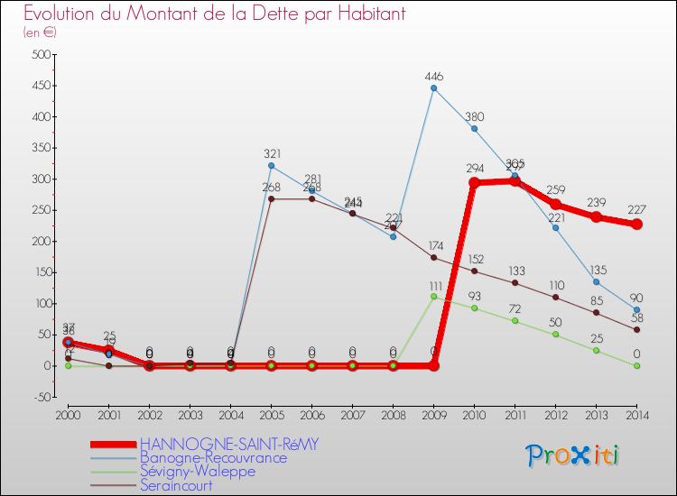 Evolution de la dette par habitant pour la commune de HANNOGNE-SAINT-RéMY et les communes proches de 2000 à 2014 Comparaison de la dette par habitant pour HANNOGNE-SAINT-RéMY et les communes voisines de 2000 à 2014