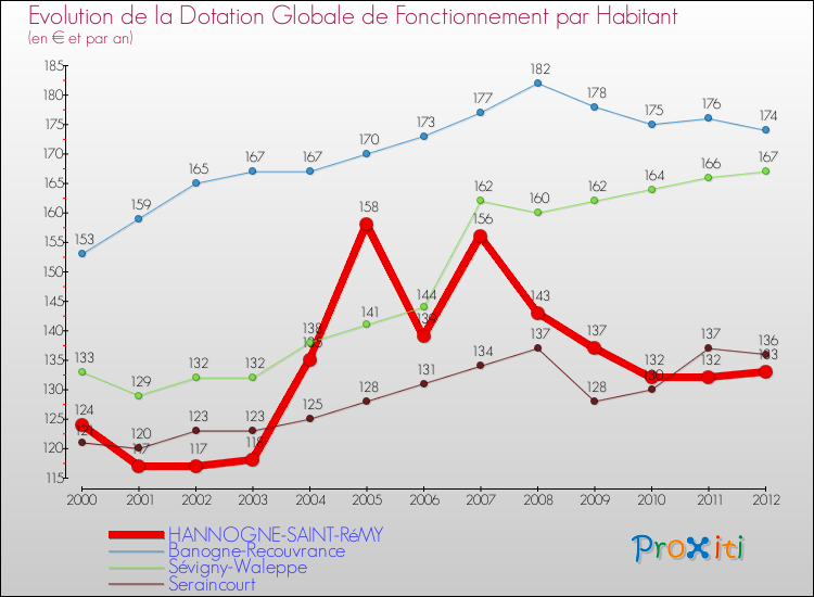Evolution et montant de la dotation globale de fonctionnement par Habitant pour HANNOGNE-SAINT-RéMY et les communes proches Comparaison des dotations globales de fonctionnement par habitant pour HANNOGNE-SAINT-RéMY et les communes voisines