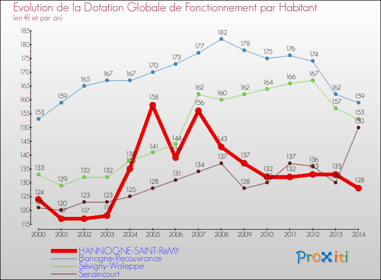 Evolution et montant de la dotation globale de fonctionnement par Habitant pour HANNOGNE-SAINT-RéMY et les communes proches de 2000 à 2014. Comparaison des dotations globales de fonctionnement par habitant pour HANNOGNE-SAINT-RéMY et les communes voisines de 2000 à 2014.
