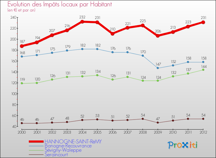 Evolution et montant des impôts locaux par Habitant pour HANNOGNE-SAINT-RéMY et les communes proches Comparaison des impôts locaux par habitant pour HANNOGNE-SAINT-RéMY et les communes voisines