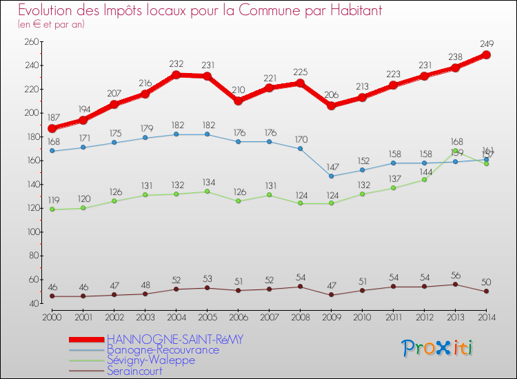 Evolution et montant des impôts locaux par Habitant pour HANNOGNE-SAINT-RéMY et les communes proches de 2000 à 2014 Comparaison des impôts locaux par habitant pour HANNOGNE-SAINT-RéMY et les communes voisines de 2000 à 2014
