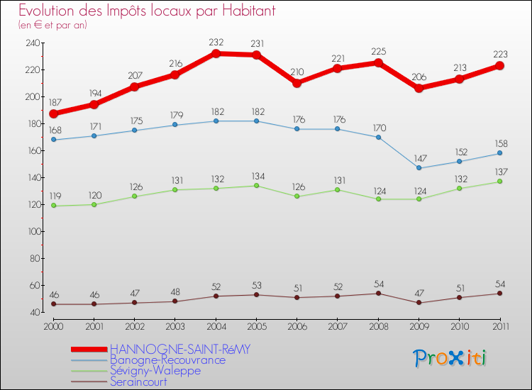 Evolution et montant des impôts locaux par Habitant pour HANNOGNE-SAINT-RéMY et les communes proches Comparaison des impôts locaux par habitant pour HANNOGNE-SAINT-RéMY et les communes voisines