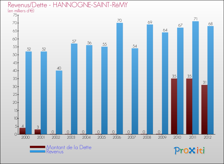 Evolution comparée de la dette et des revenus pour la commune de HANNOGNE-SAINT-RéMY de 2000 à 2012 Comparaison de la dette et des revenus pour HANNOGNE-SAINT-RéMY de 2000 à 2012