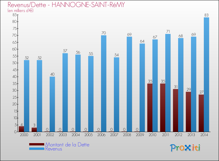 Evolution comparée de la dette et des revenus pour la commune de HANNOGNE-SAINT-RéMY de 2000 à 2014 Comparaison de la dette et des revenus pour HANNOGNE-SAINT-RéMY de 2000 à 2014