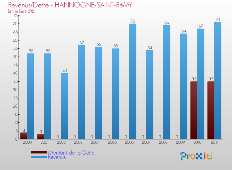 Evolution comparée de la dette et des revenus pour la commune de HANNOGNE-SAINT-RéMY de 2000 à 2011 Comparaison de la dette et des revenus pour HANNOGNE-SAINT-RéMY de 2000 à 2011